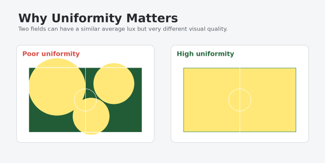 Uniformity Can Matter as Much as Average Lux of football field lighting
