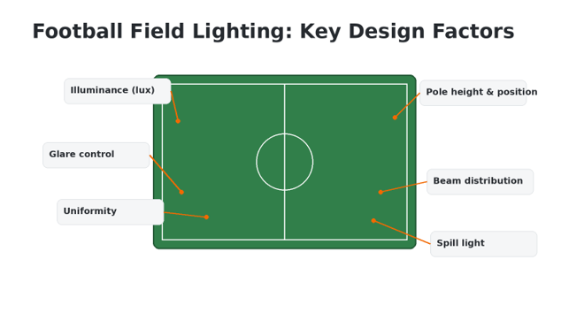 football-field-lighting-key-design-factors