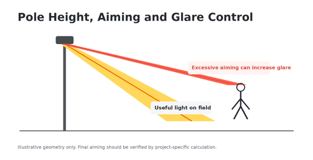 pole height aiming and glare control for sports lighting